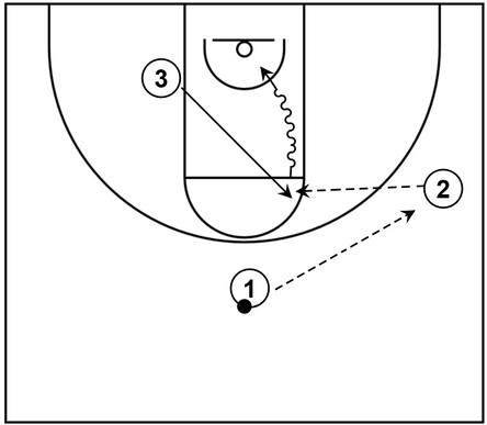 Example basketball diagram that showcases a basic flash cut from the low post to the high post