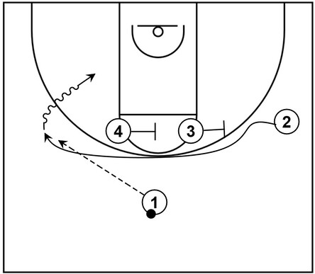 Example basketball diagram that showcases the Iverson cut from the right side wing to the left side wing