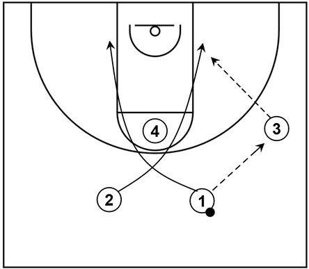 Example basketball diagram that showcases the scissors cut between two players from the slot areas towards the low post areas