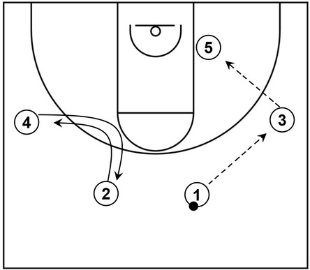 Example basketball diagram that showcases shallow cuts from the wing and slot areas on the weak side of the floor