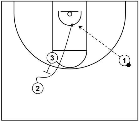 Example basketball diagram that showcases a shuffle cut from the extended slot towards the basket