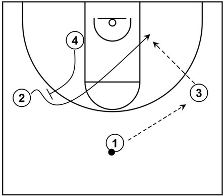 Example basketball diagram that showcases a slice cut from the wing area across to the opposite low post area