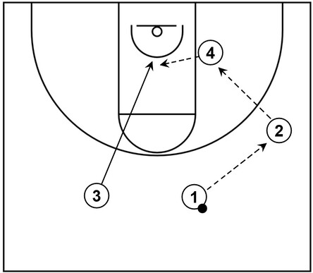 Example basketball diagram that showcases a slot cut from the slot area to the basket