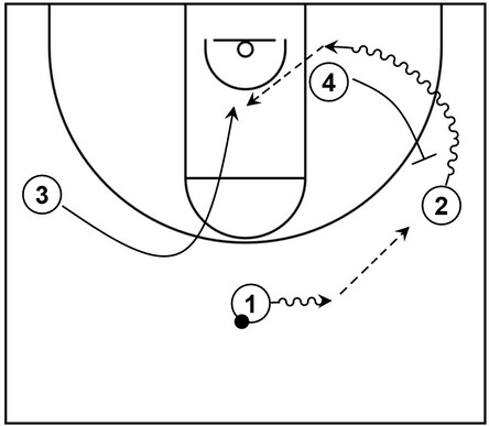 Example basketball diagram that showcases a slot cut from the wing area through the slot and then towards the basket