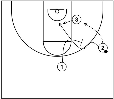 Example basketball diagram that showcases a split cut from the wing area to the basket via an off-ball screen