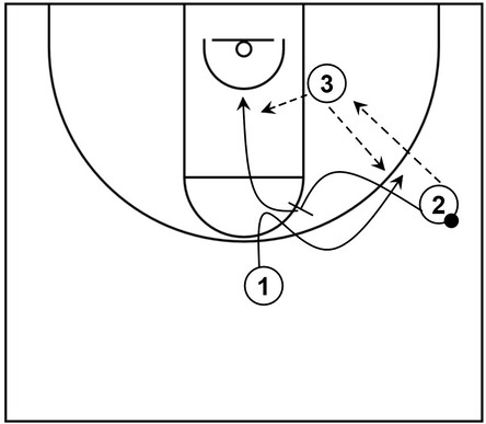 Example basketball diagram that showcases a split cut from the wing area to the basket through rejection of an off-ball screen