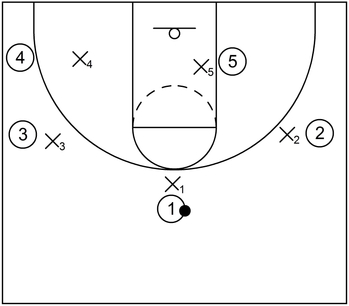 Ball line defense: Offensive player has possession of the ball at the top