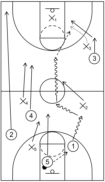 Good defensive awareness: Defender sees ball and deflects pass during transition offense