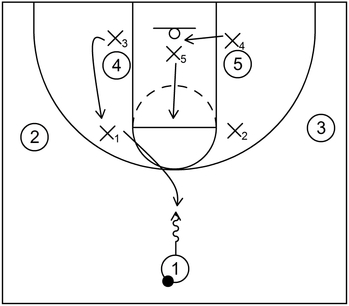 Point zone defense: Offensive player has possession of the ball at the top