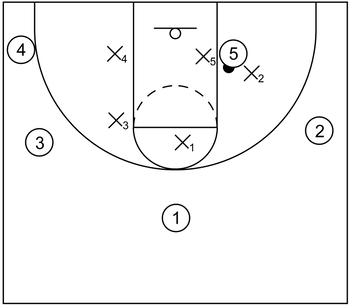 Primary and secondary defender execute a double team near the low post area