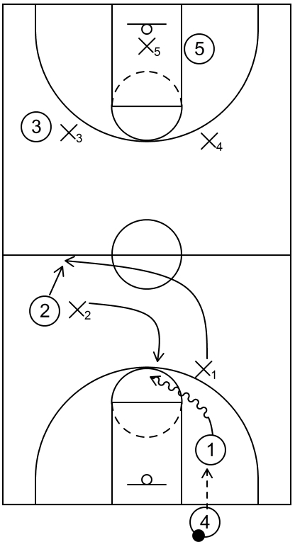 Run and jump defense: Offensive player has possession of the ball in their backcourt