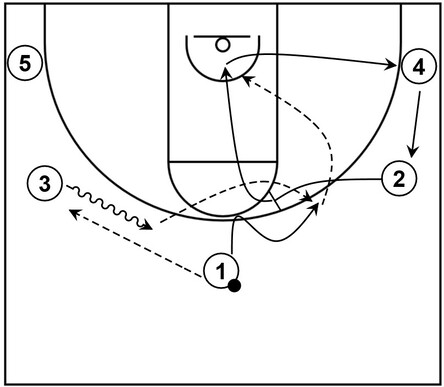 Example basketball diagram that shows part 1 flare screen action and a slip cut within a 5 out continuity offense