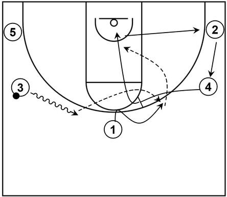 Example basketball diagram that shows part 3 of flare screen action and a slip cut within a 5 out continuity offense