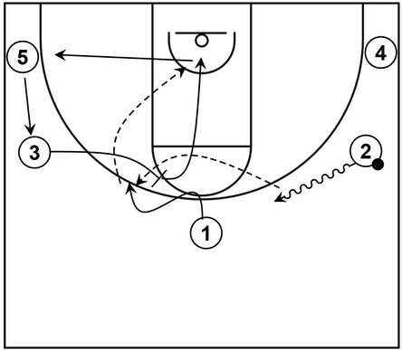 Example basketball diagram that shows part 5 of flare screen action and a slip cut within a 5 out continuity offense