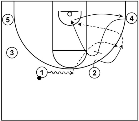 Example basketball diagram that shows part 6 of flare screen action and a slip cut within a 5 out continuity offense