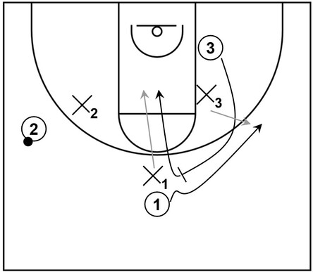 Example basketball diagram that shows defenders using the switch tactic to limit the effectiveness of a flare screen