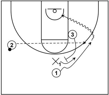 Example basketball diagram that showcases an offensive player using a flare screen to create separation from a targeted defender