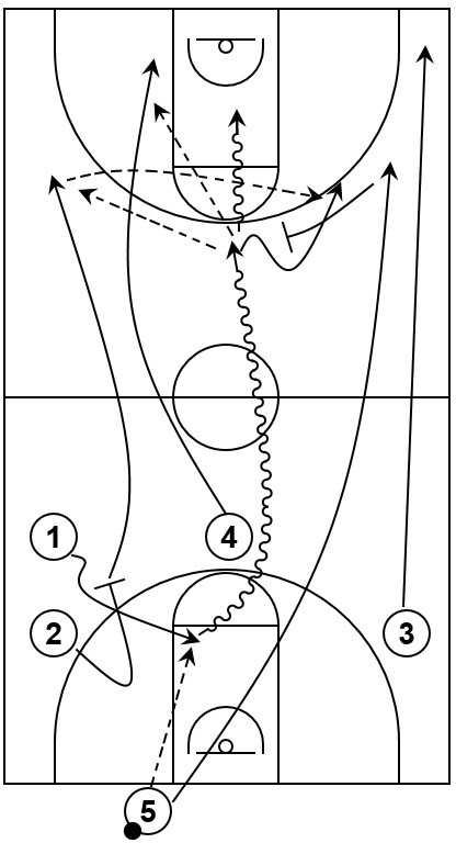 Example basketball diagram that shows a special situation play featuring a flare screen