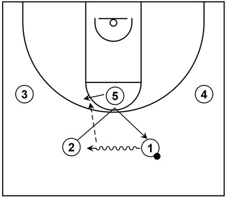 Example basketball diagram that shows a mini V-cut within a spread play