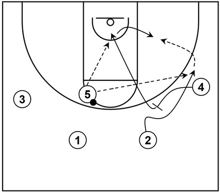 Example basketball diagram that shows a flare screen and slip action within a spread play