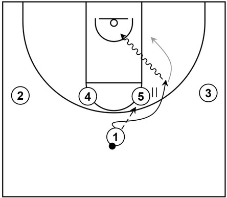 Example basketball diagram that demonstrates a high post play featuring a handoff from a 1-4 set