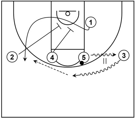 Example basketball diagram that demonstrates dribble handoff action and a double screen