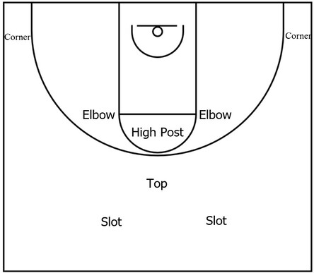 Example basketball diagram that showcases the common areas of the court that players could occupy while executing a high post offense