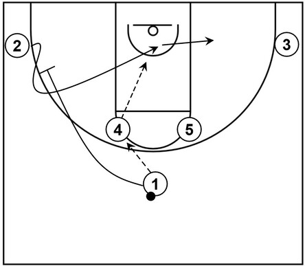 Example basketball diagram that demonstrates a high post play consisting of a wide pin down screen and curl cut from a Horns set