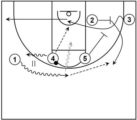 Example basketball diagram that showcases a high post play featuring dribble handoff action alongside a flex screen