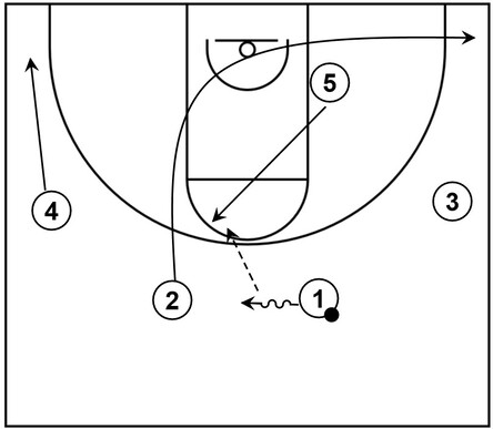 Example basketball diagram that demonstrates a high post play consisting of players executing different cuts from the Point away sub-series of Princeton offense