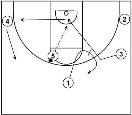 Example basketball diagram that demonstrates a high post play comprised of screen away action and a rejection of that screen