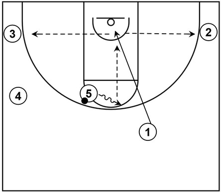 Example basketball diagram that demonstrates a backdoor cut within a high post play