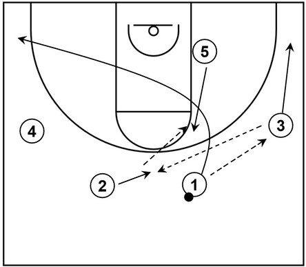 Example basketball diagram that demonstrates a high post play consisting of a slot to slot pass, a through cut, and elbow lift action from the Point under sub-series of Princeton offense