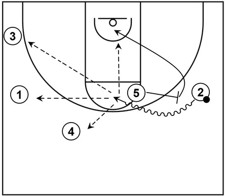 Example basketball diagram that demonstrates two-man pick and roll action within a high post play