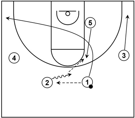 Example basketball diagram that demonstrates a high post play consisting of a slot to slot pass, a through cut, and elbow lift action from the Point under sub-series of Princeton offense