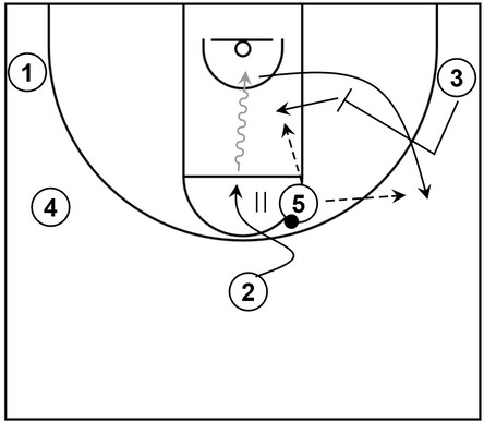 Example basketball diagram of a high post play that showcases handoff action alongside a pin down screen as well as slip action from the Point under sub-series of Princeton offense