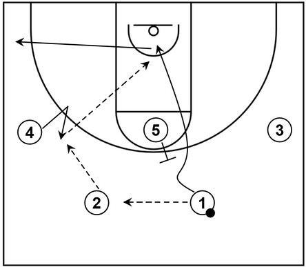 Example basketball diagram that showcases a high post play consisting of a back screen from a spread offense