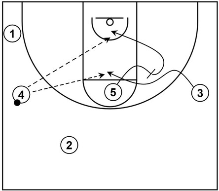 Example basketball diagram that showcases a curl cut and slip screen within a high post play