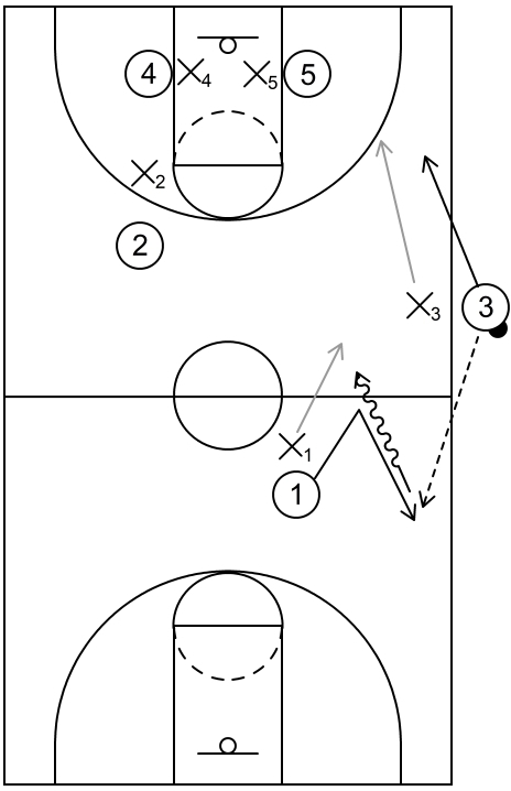 Example of sideline inbound pass into the offensive team's backcourt area