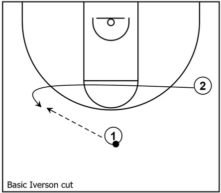 Basketball diagram that showcases a basic example of the Iverson cut