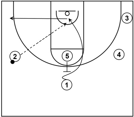 Basketball play diagram that showcases a scoring opportunity by way of a back screen near the high post