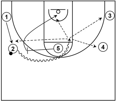 Basketball play diagram that showcases spread pick and roll action