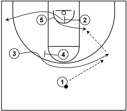 Basketball play diagram that showcases the Iverson cut and cross screen action