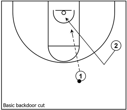 Example basketball diagram that demonstrates a basic backdoor cut between two players within basketball offensive execution