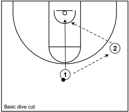 Example basketball diagram that demonstrates a basic dive cut between two players within basketball offensive execution