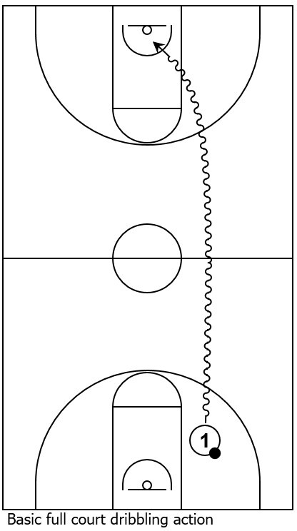 Example basketball diagram that showcases simple dribbling action from one end of the court to the other end