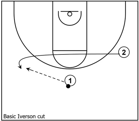 Example basketball diagram that demonstrates a basic Iverson cut between two players within basketball offensive execution