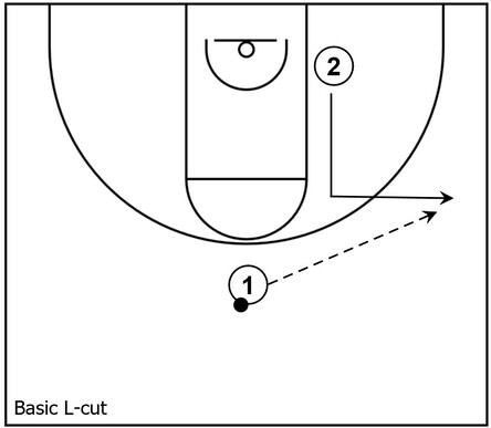 Example basketball diagram that demonstrates a basic L-cut between two players within basketball offensive execution