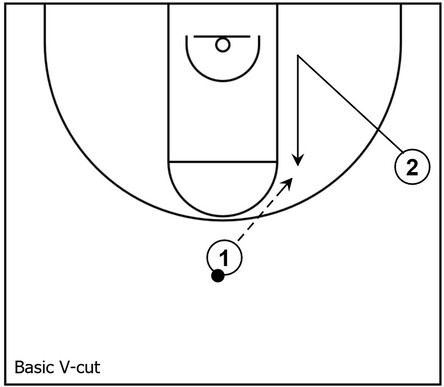 Example basketball diagram that demonstrates a basic V-cut between two players within basketball offensive execution