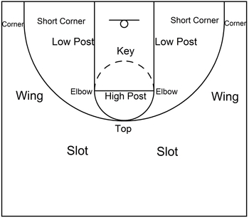 basketball court with positions
